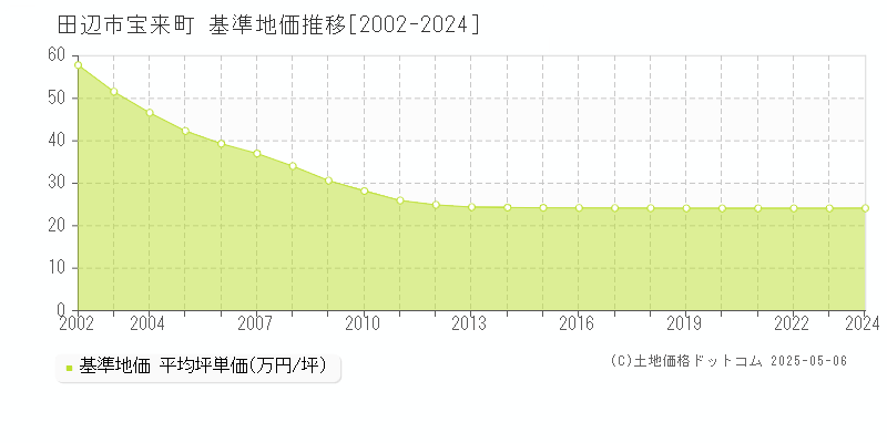 宝来町(田辺市)の基準地価推移グラフ(坪単価)[2002-2024年]