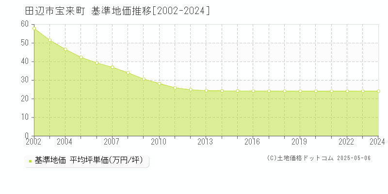 田辺市宝来町の基準地価推移グラフ 