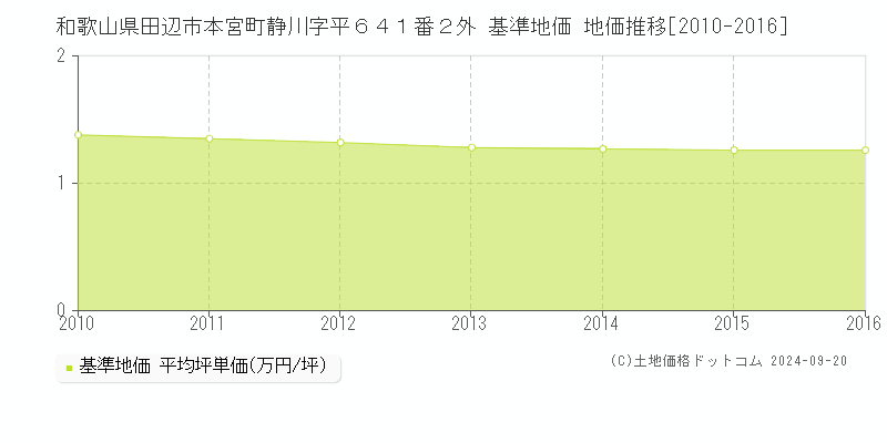 和歌山県田辺市本宮町静川字平６４１番２外 基準地価 地価推移[2010-2016]