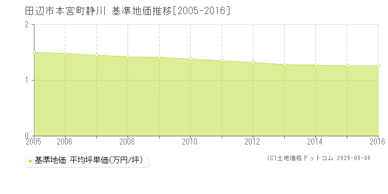 本宮町静川(田辺市)の基準地価推移グラフ(坪単価)[2005-2016年]