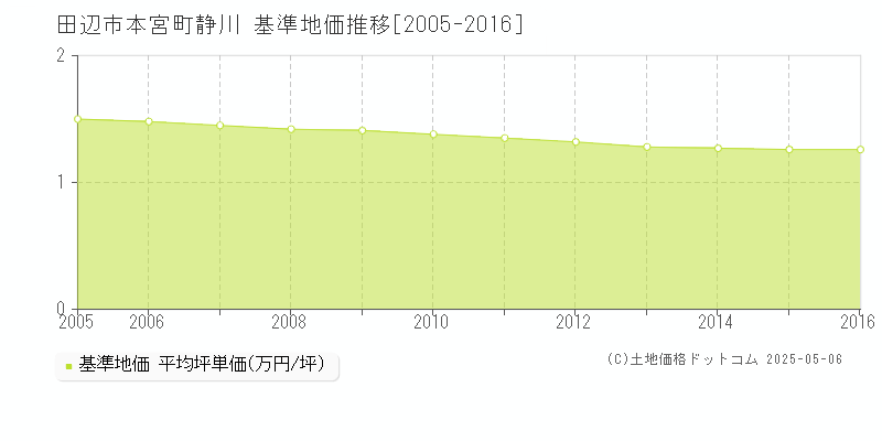 田辺市本宮町静川の基準地価推移グラフ 