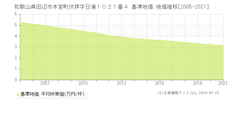和歌山県田辺市本宮町伏拝字日浦１０２１番４ 基準地価 地価推移[2005-2021]