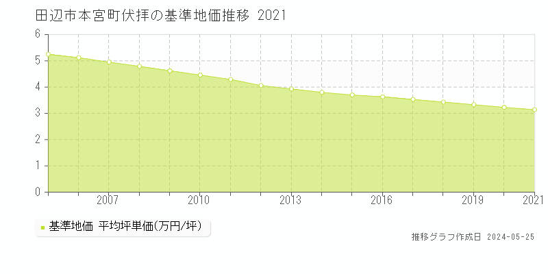 田辺市本宮町伏拝の基準地価推移グラフ 