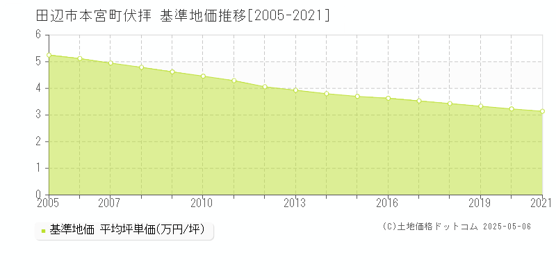 本宮町伏拝(田辺市)の基準地価推移グラフ(坪単価)[2005-2021年]