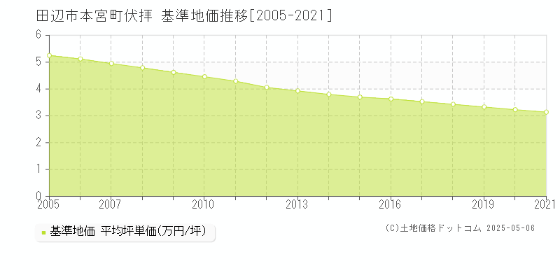 田辺市本宮町伏拝の基準地価推移グラフ 