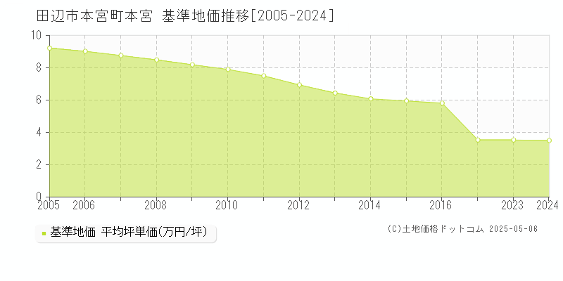 本宮町本宮(田辺市)の基準地価推移グラフ(坪単価)[2005-2024年]