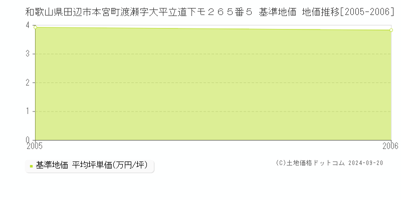 和歌山県田辺市本宮町渡瀬字大平立道下モ２６５番５ 基準地価 地価推移[2005-2006]