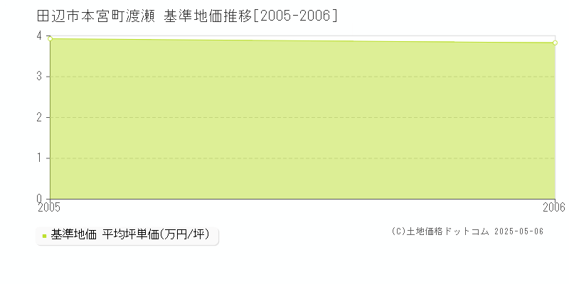 本宮町渡瀬(田辺市)の基準地価推移グラフ(坪単価)[2005-2006年]