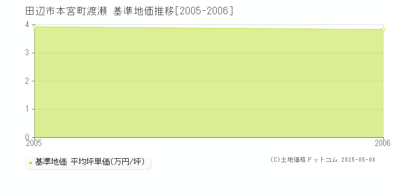 田辺市本宮町渡瀬の基準地価推移グラフ 