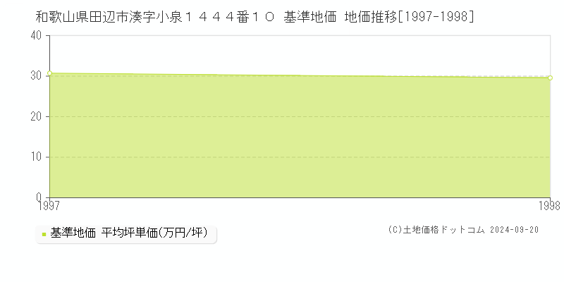 和歌山県田辺市湊字小泉１４４４番１０ 基準地価 地価推移[1997-1998]
