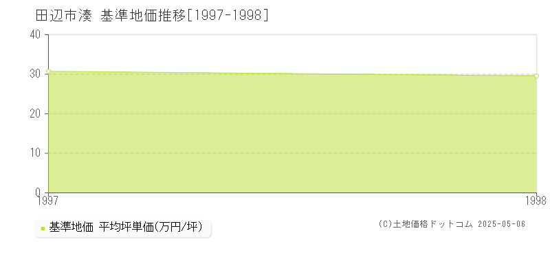 湊(田辺市)の基準地価推移グラフ(坪単価)[1997-1998年]