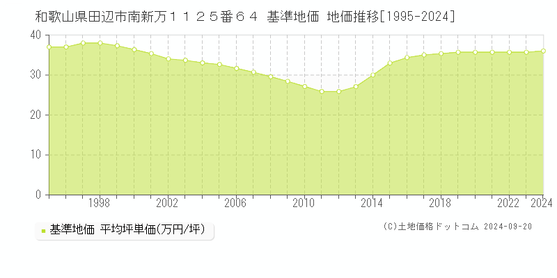 和歌山県田辺市南新万１１２５番６４ 基準地価 地価推移[1995-2024]