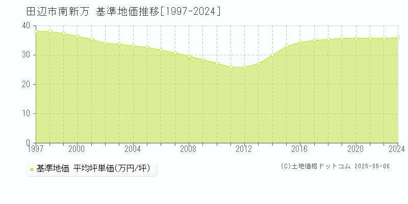 南新万(田辺市)の基準地価推移グラフ(坪単価)[1997-2024年]