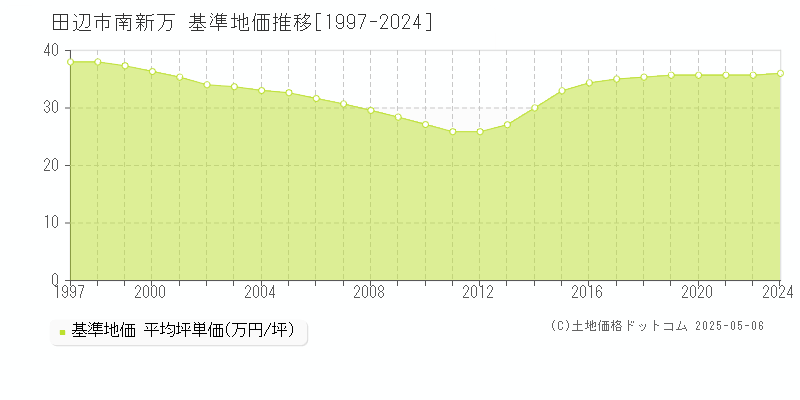 田辺市南新万の基準地価推移グラフ 