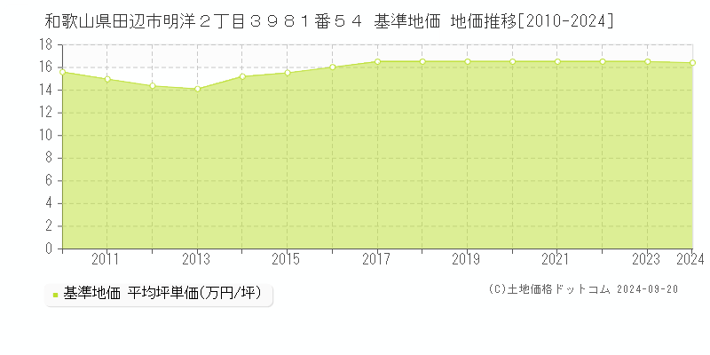 和歌山県田辺市明洋２丁目３９８１番５４ 基準地価 地価推移[2010-2024]
