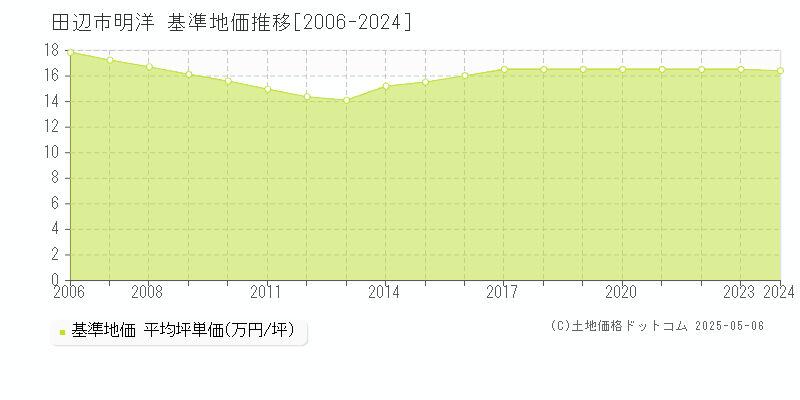 明洋(田辺市)の基準地価推移グラフ(坪単価)[2006-2024年]