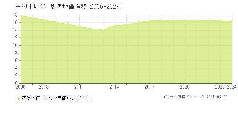 田辺市明洋の基準地価推移グラフ 