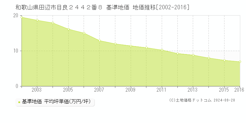 和歌山県田辺市目良２４４２番８ 基準地価 地価推移[2002-2016]