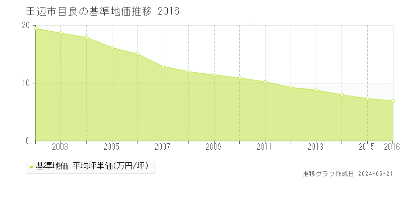 田辺市目良の基準地価推移グラフ 