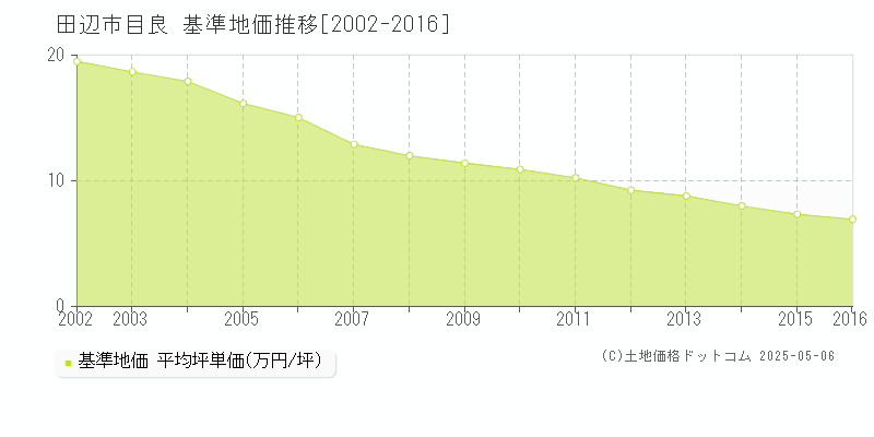 目良(田辺市)の基準地価推移グラフ(坪単価)[2002-2016年]