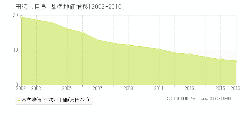 田辺市目良の基準地価推移グラフ 