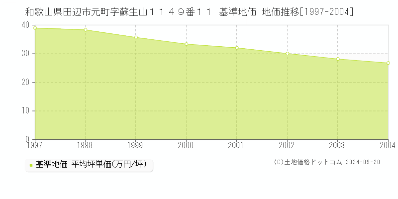和歌山県田辺市元町字蘇生山１１４９番１１ 基準地価 地価推移[1997-2004]