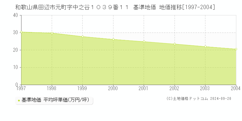 和歌山県田辺市元町字中之谷１０３９番１１ 基準地価 地価推移[1997-2004]