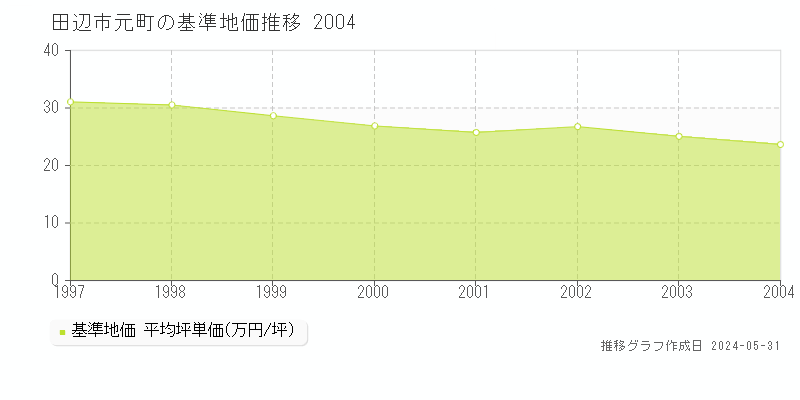 田辺市元町の基準地価推移グラフ 