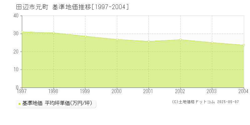 元町(田辺市)の基準地価推移グラフ(坪単価)[1997-2004年]