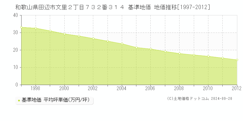 和歌山県田辺市文里２丁目７３２番３１４ 基準地価 地価推移[1997-2012]