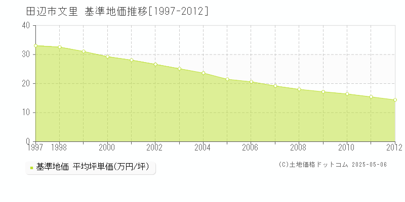文里(田辺市)の基準地価推移グラフ(坪単価)[1997-2012年]