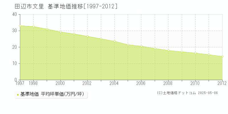 田辺市文里の基準地価推移グラフ 