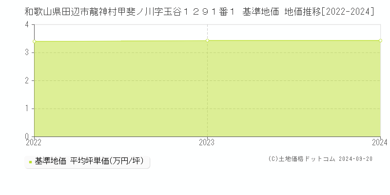 和歌山県田辺市龍神村甲斐ノ川字玉谷１２９１番１ 基準地価 地価推移[2022-2024]