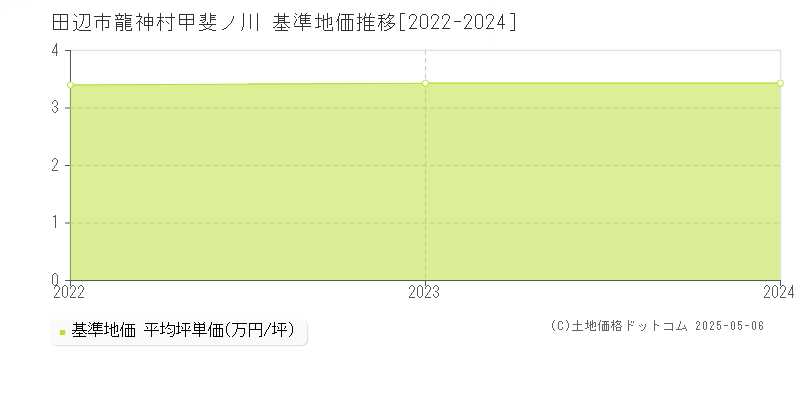 龍神村甲斐ノ川(田辺市)の基準地価推移グラフ(坪単価)[2022-2024年]