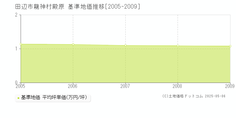 龍神村殿原(田辺市)の基準地価推移グラフ(坪単価)[2005-2009年]
