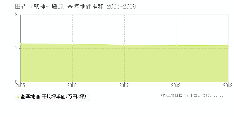 田辺市龍神村殿原の基準地価推移グラフ 