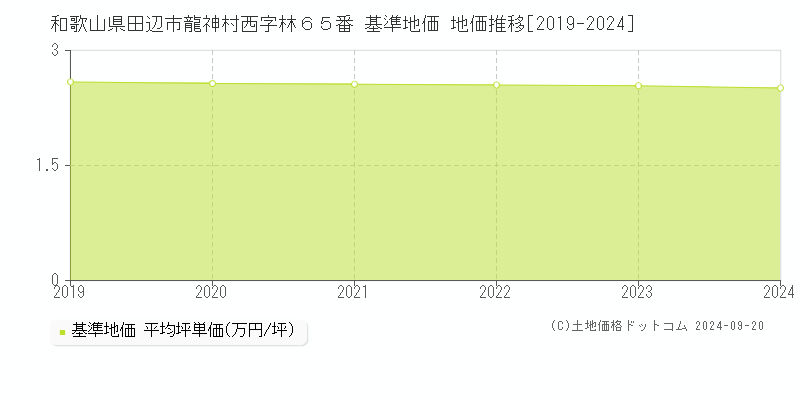 和歌山県田辺市龍神村西字林６５番 基準地価 地価推移[2019-2024]