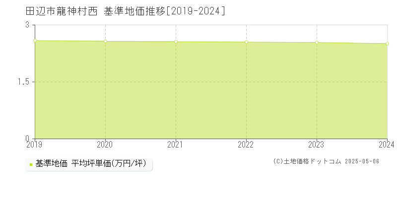 龍神村西(田辺市)の基準地価推移グラフ(坪単価)[2019-2024年]