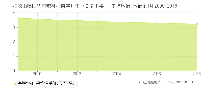 和歌山県田辺市龍神村東字丹生平３９１番１ 基準地価 地価推移[2009-2018]