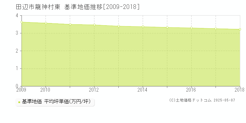 龍神村東(田辺市)の基準地価推移グラフ(坪単価)[2009-2018年]