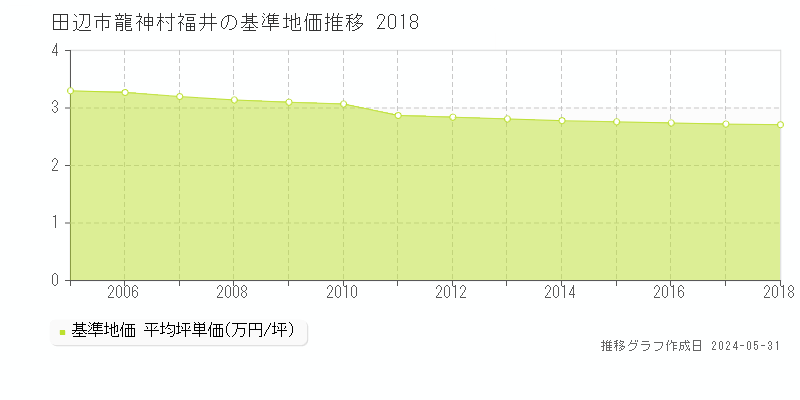 田辺市龍神村福井の基準地価推移グラフ 