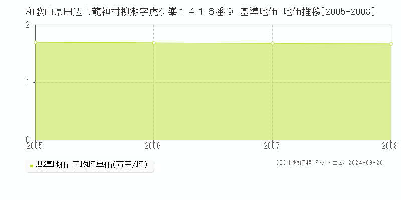 和歌山県田辺市龍神村柳瀬字虎ケ峯１４１６番９ 基準地価 地価推移[2005-2008]