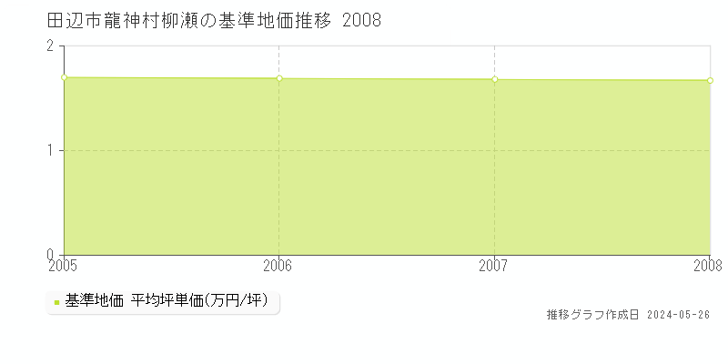 田辺市龍神村柳瀬の基準地価推移グラフ 