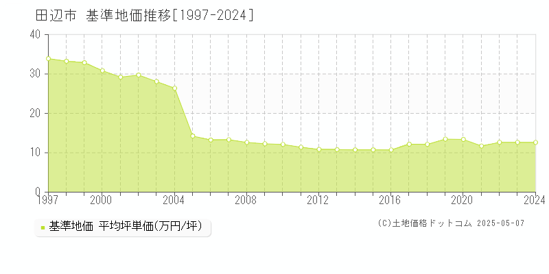 田辺市(和歌山県)の基準地価推移グラフ(坪単価)[1997-2024年]