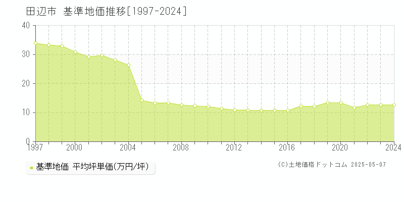 田辺市の基準地価推移グラフ 