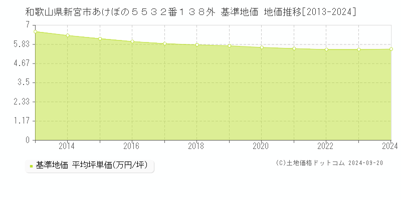 和歌山県新宮市あけぼの５５３２番１３８外 基準地価 地価推移[2013-2024]