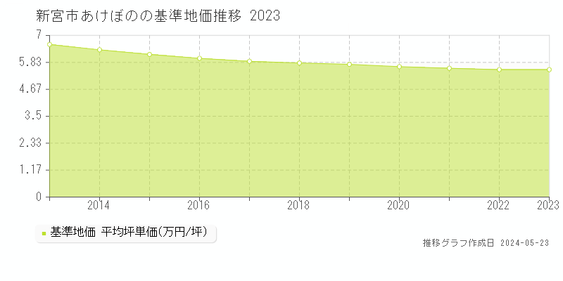 新宮市あけぼのの基準地価推移グラフ 