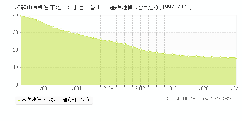 和歌山県新宮市池田２丁目１番１１ 基準地価 地価推移[1997-2024]