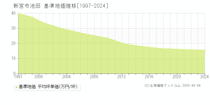 池田(新宮市)の基準地価推移グラフ(坪単価)[1997-2024年]
