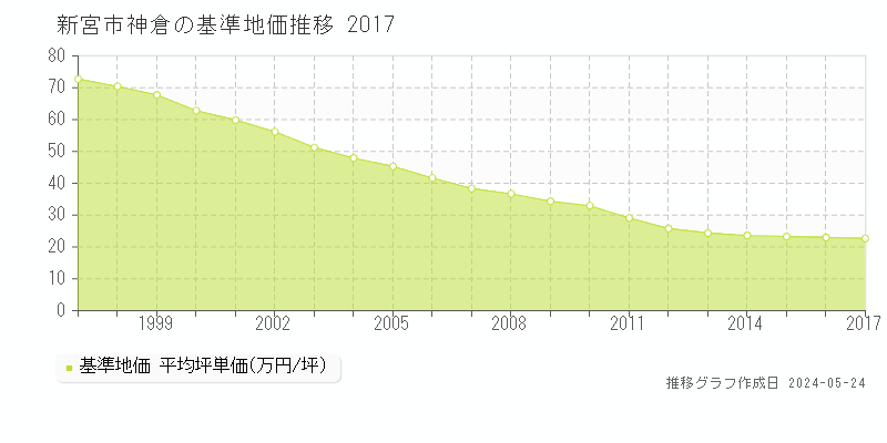 新宮市神倉の基準地価推移グラフ 